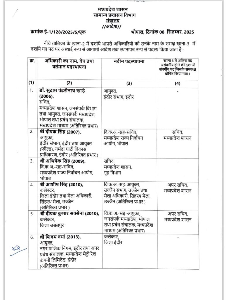 Jabalpur Nagar Nigam Commissioner Appointed – Indore Development Authority CEO Ram Prakash Ahirwar’s Vision | Latest Update